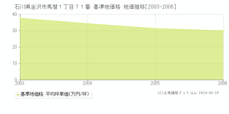 石川県金沢市馬替１丁目７１番 基準地価格 地価推移[2003-2006]