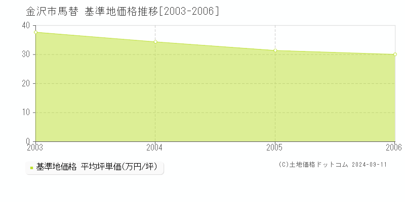 馬替(金沢市)の基準地価格推移グラフ(坪単価)[2003-2006年]