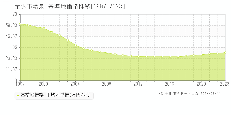 増泉(金沢市)の基準地価格推移グラフ(坪単価)[1997-2023年]