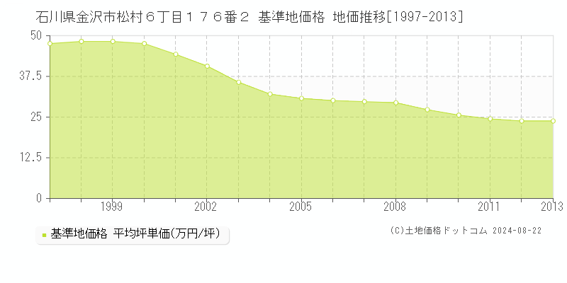 石川県金沢市松村６丁目１７６番２ 基準地価 地価推移[1997-2024]