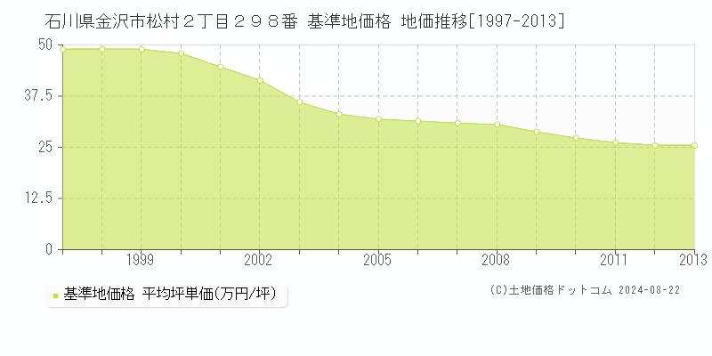 石川県金沢市松村２丁目２９８番 基準地価 地価推移[1997-2024]