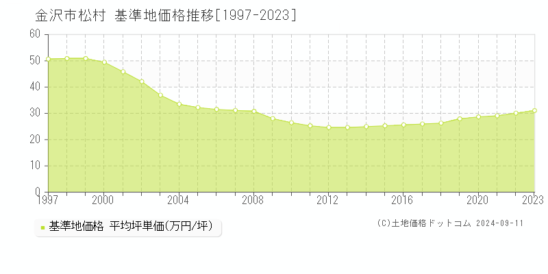 松村(金沢市)の基準地価推移グラフ(坪単価)[1997-2024年]