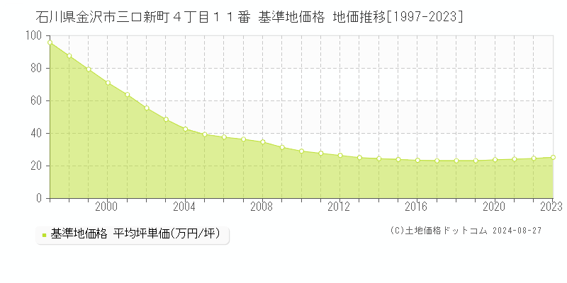 石川県金沢市三口新町４丁目１１番 基準地価 地価推移[1997-2024]