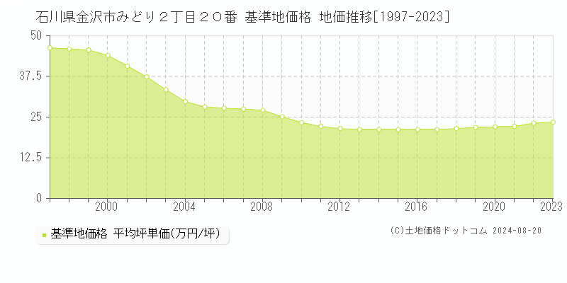 石川県金沢市みどり２丁目２０番 基準地価 地価推移[1997-2024]