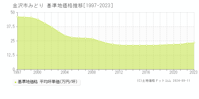 みどり(金沢市)の基準地価格推移グラフ(坪単価)[1997-2023年]