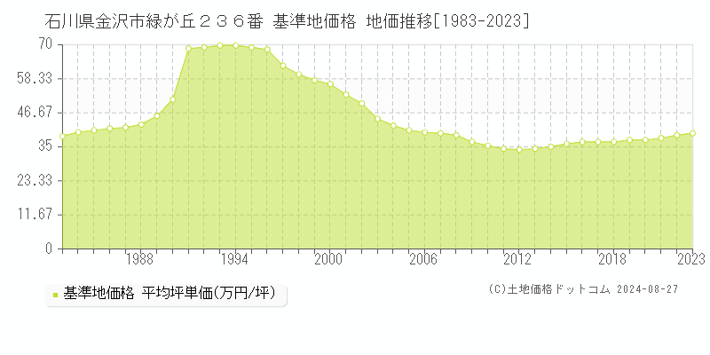 石川県金沢市緑が丘２３６番 基準地価格 地価推移[1983-2023]