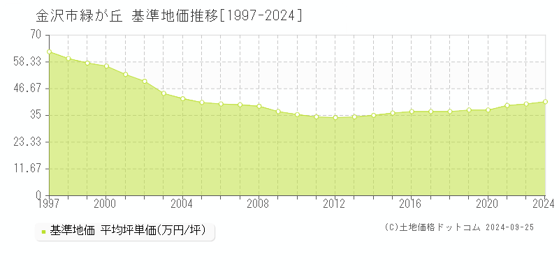 緑が丘(金沢市)の基準地価格推移グラフ(坪単価)[1997-2023年]