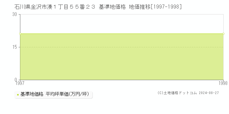 石川県金沢市湊１丁目５５番２３ 基準地価格 地価推移[1997-1998]