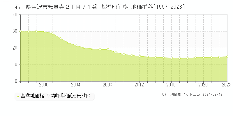 石川県金沢市無量寺２丁目７１番 基準地価 地価推移[1997-2024]