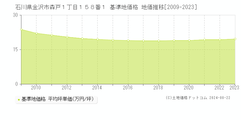 石川県金沢市森戸１丁目１５８番１ 基準地価格 地価推移[2009-2023]