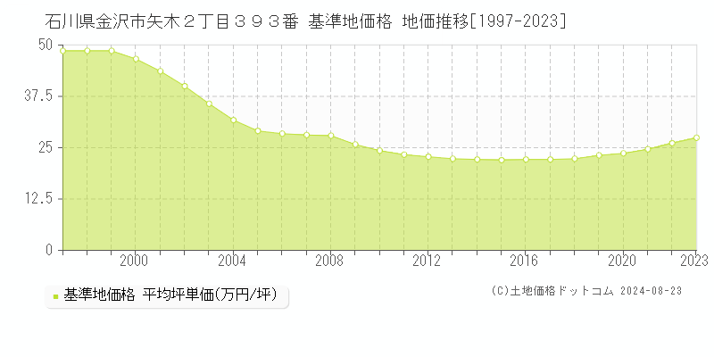 石川県金沢市矢木２丁目３９３番 基準地価 地価推移[1997-2024]