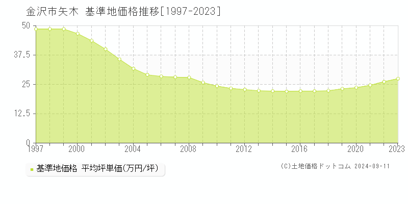 矢木(金沢市)の基準地価格推移グラフ(坪単価)[1997-2023年]