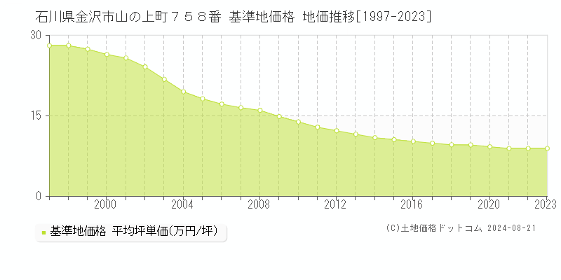 石川県金沢市山の上町７５８番 基準地価 地価推移[1997-2024]