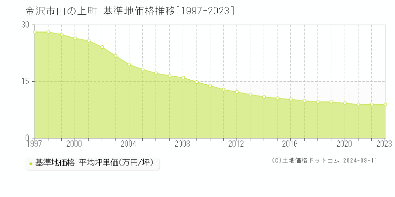 山の上町(金沢市)の基準地価推移グラフ(坪単価)[1997-2024年]