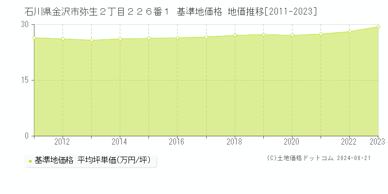 石川県金沢市弥生２丁目２２６番１ 基準地価 地価推移[2011-2024]