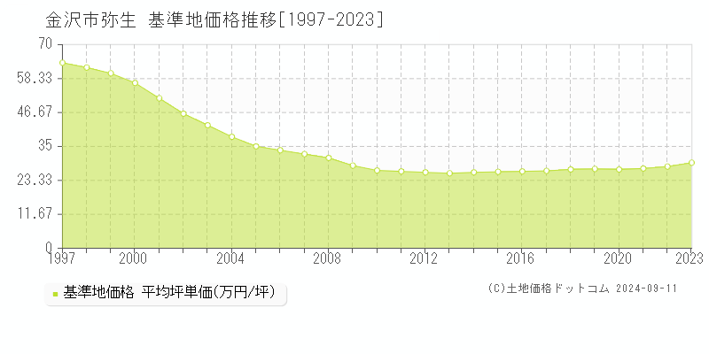 弥生(金沢市)の基準地価格推移グラフ(坪単価)[1997-2023年]