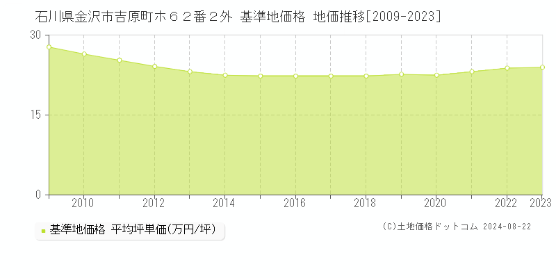 石川県金沢市吉原町ホ６２番２外 基準地価 地価推移[2009-2024]