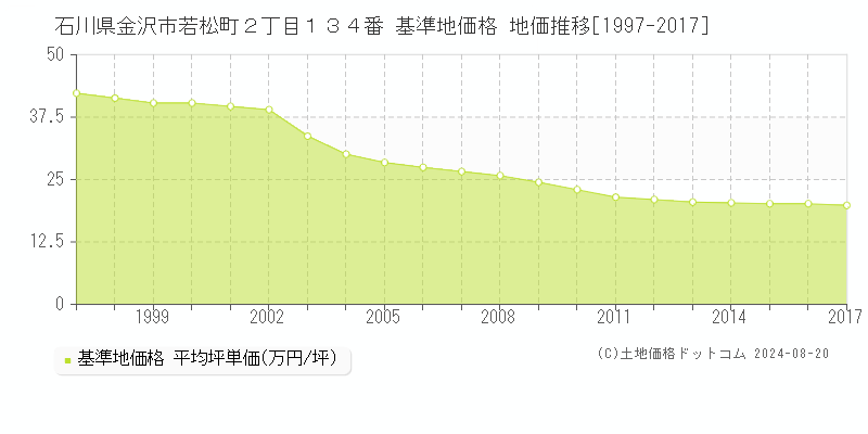 石川県金沢市若松町２丁目１３４番 基準地価 地価推移[1997-2017]