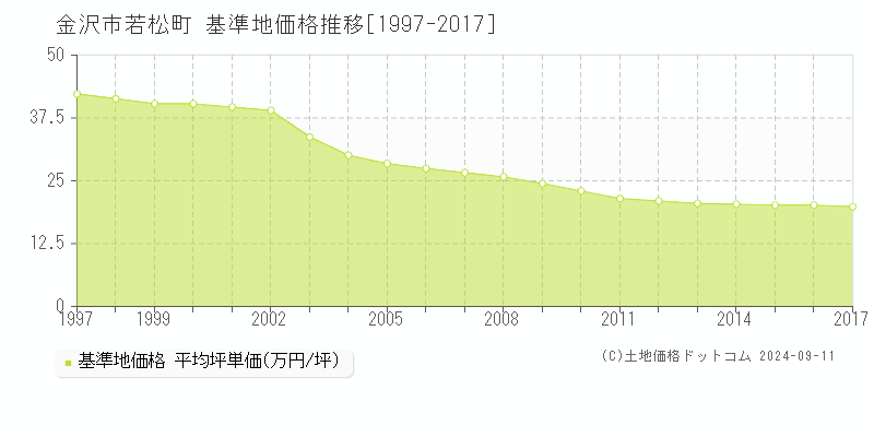 若松町(金沢市)の基準地価格推移グラフ(坪単価)[1997-2017年]