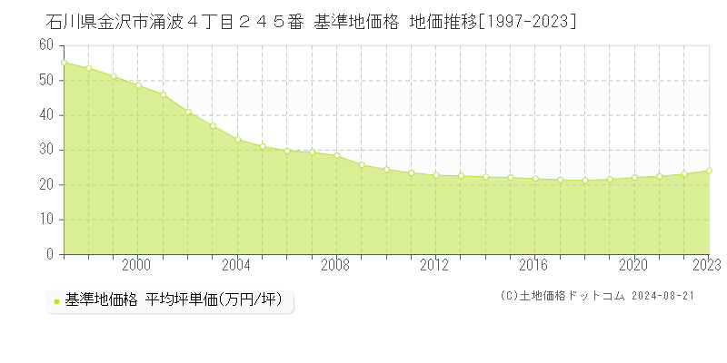 石川県金沢市涌波４丁目２４５番 基準地価格 地価推移[1997-2023]