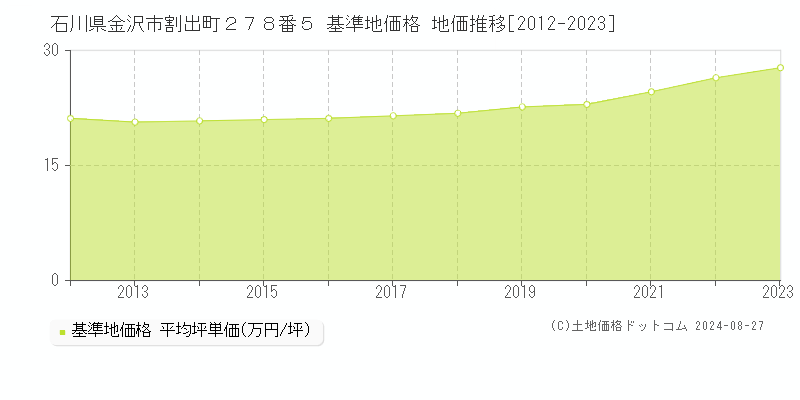 石川県金沢市割出町２７８番５ 基準地価格 地価推移[2012-2023]