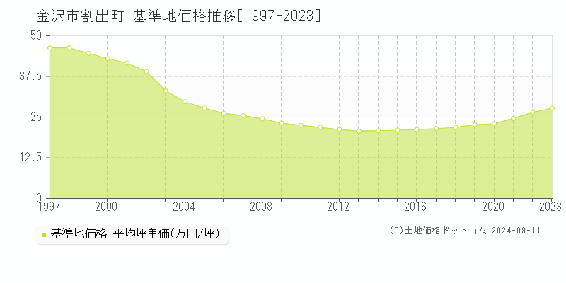 割出町(金沢市)の基準地価推移グラフ(坪単価)[1997-2024年]