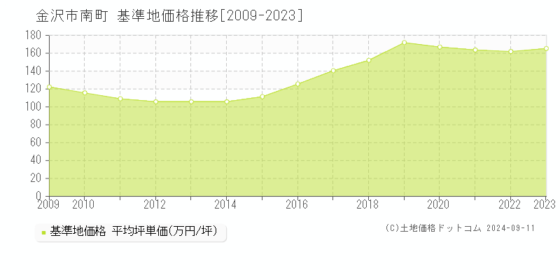 南町(金沢市)の基準地価格推移グラフ(坪単価)[2009-2023年]