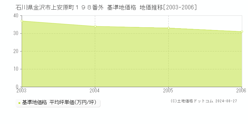 石川県金沢市上安原町１９８番外 基準地価 地価推移[2003-2006]