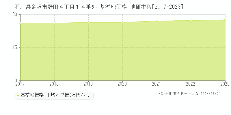 石川県金沢市野田４丁目１４番外 基準地価格 地価推移[2017-2023]