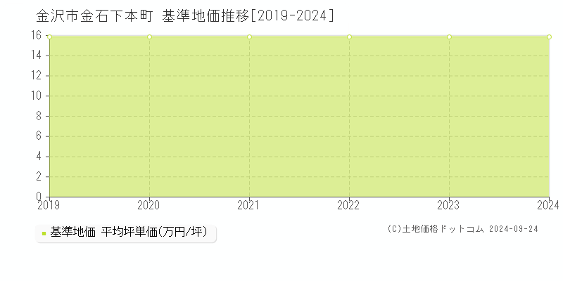 金石下本町(金沢市)の基準地価推移グラフ(坪単価)[2019-2024年]