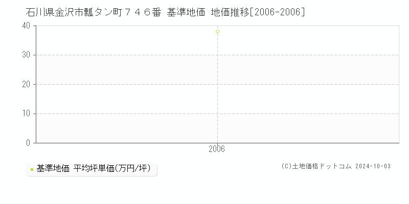 石川県金沢市瓢タン町７４６番 基準地価 地価推移[2006-2006]