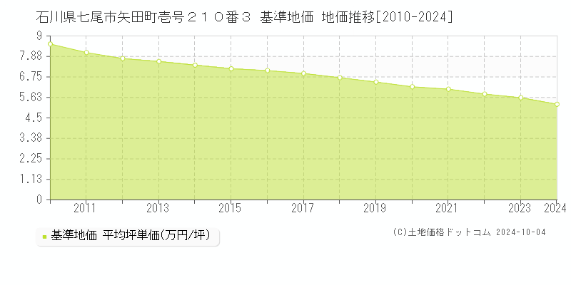 石川県七尾市矢田町壱号２１０番３ 基準地価 地価推移[2010-2024]