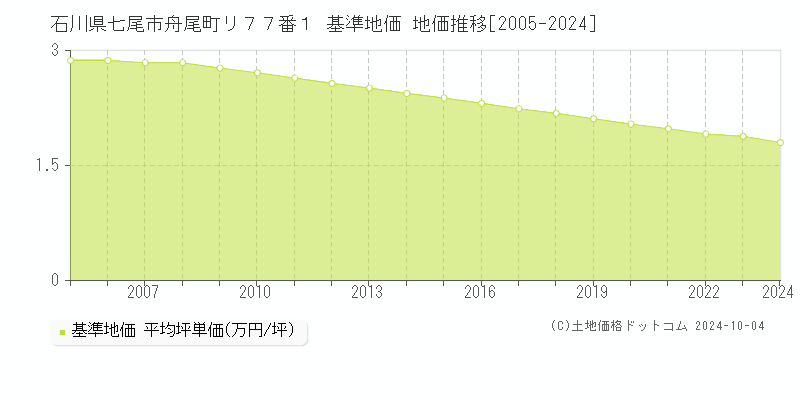 石川県七尾市舟尾町リ７７番１ 基準地価 地価推移[2005-2024]