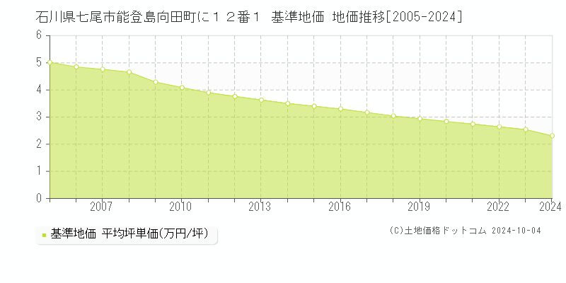 石川県七尾市能登島向田町に１２番１ 基準地価 地価推移[2005-2024]