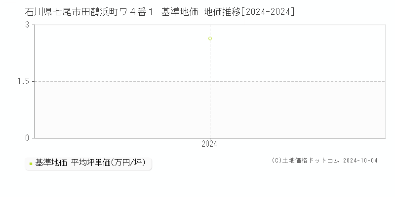 石川県七尾市田鶴浜町ワ４番１ 基準地価 地価推移[2024-2024]