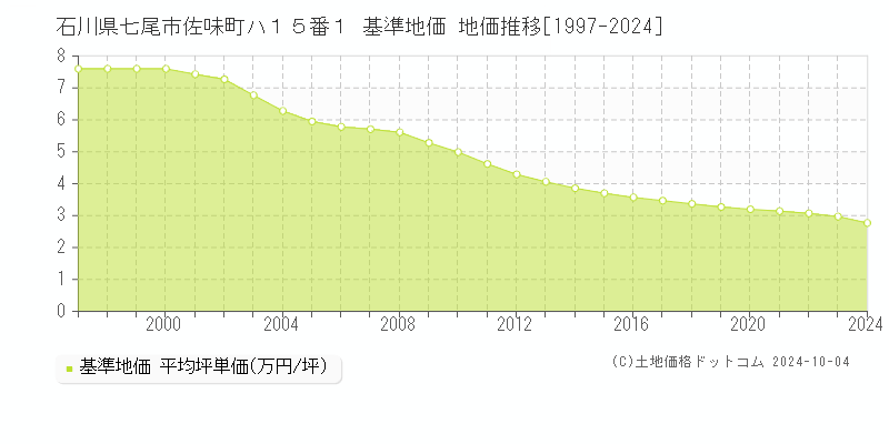 石川県七尾市佐味町ハ１５番１ 基準地価 地価推移[1997-2024]