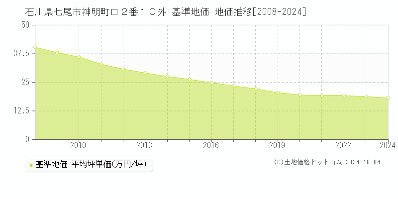 石川県七尾市神明町ロ２番１０外 基準地価 地価推移[2008-2024]