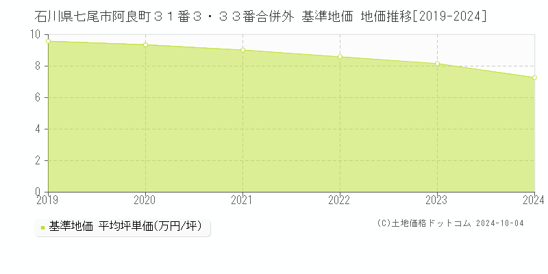 石川県七尾市阿良町３１番３・３３番合併外 基準地価 地価推移[2019-2024]