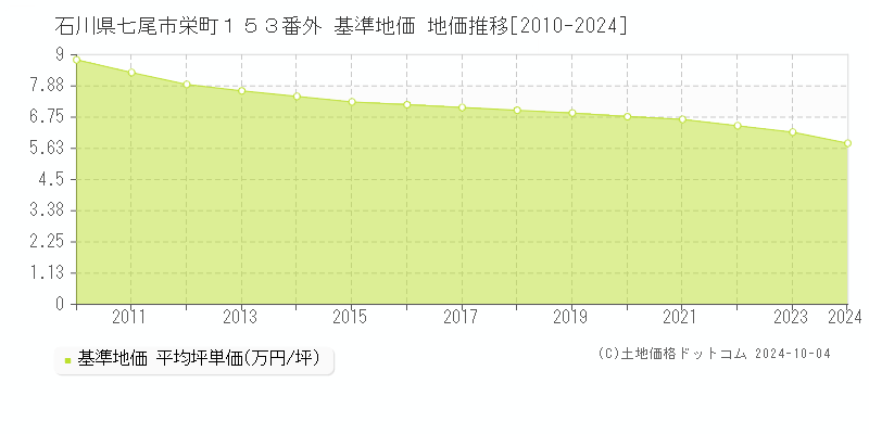 石川県七尾市栄町１５３番外 基準地価 地価推移[2010-2024]