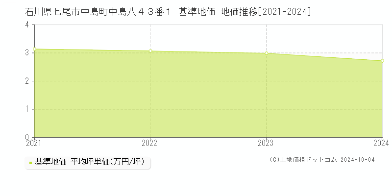 石川県七尾市中島町中島八４３番１ 基準地価 地価推移[2021-2024]