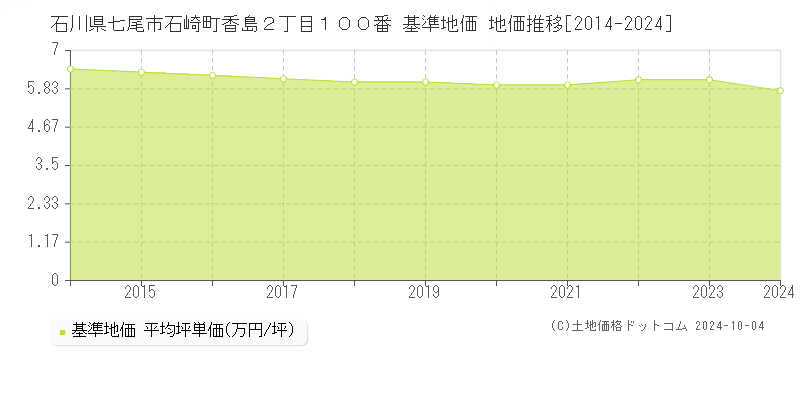 石川県七尾市石崎町香島２丁目１００番 基準地価 地価推移[2014-2024]