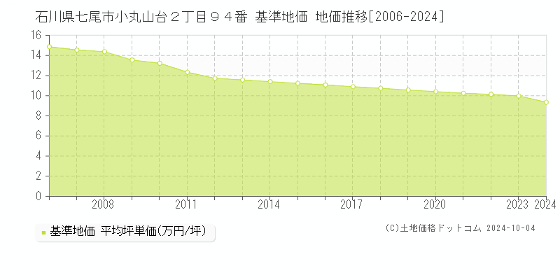 石川県七尾市小丸山台２丁目９４番 基準地価 地価推移[2006-2024]