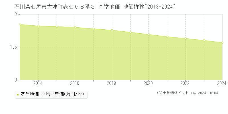 石川県七尾市大津町壱七５８番３ 基準地価 地価推移[2013-2024]