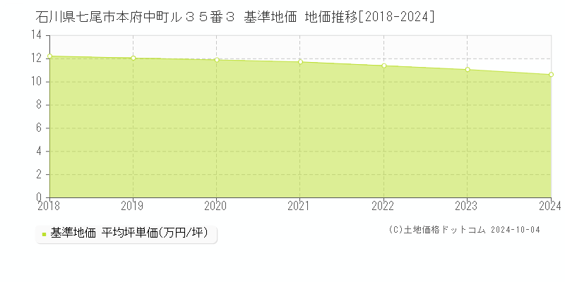 石川県七尾市本府中町ル３５番３ 基準地価 地価推移[2018-2024]