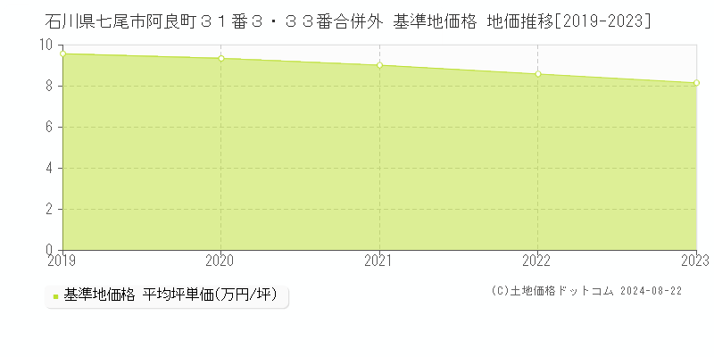 石川県七尾市阿良町３１番３・３３番合併外 基準地価格 地価推移[2019-2023]