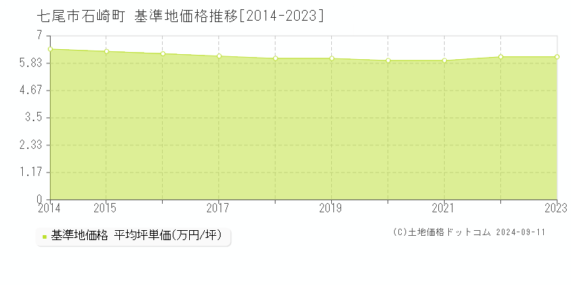 石崎町(七尾市)の基準地価格推移グラフ(坪単価)[2014-2023年]