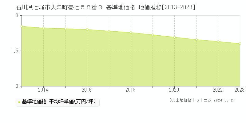 石川県七尾市大津町壱七５８番３ 基準地価 地価推移[2013-2024]