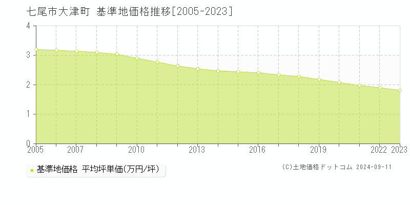 大津町(七尾市)の基準地価推移グラフ(坪単価)[2005-2024年]