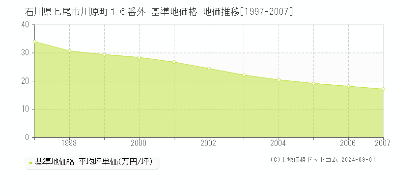 石川県七尾市川原町１６番外 基準地価格 地価推移[1997-2007]