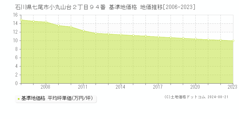 石川県七尾市小丸山台２丁目９４番 基準地価格 地価推移[2006-2023]